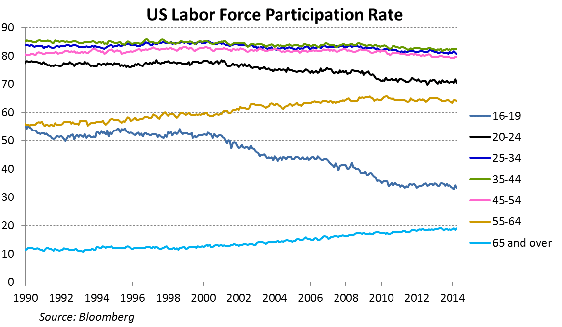 labor force participation rate